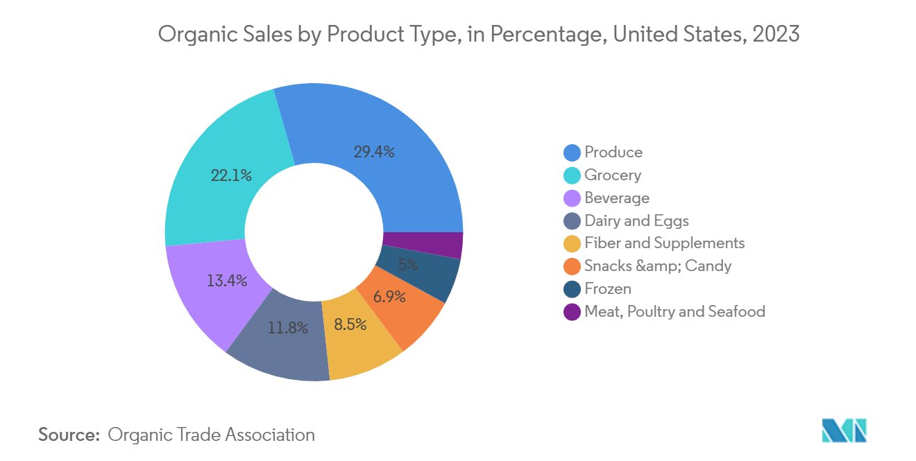 Micro-Perforated Food Packaging Market: Organic Sales by Product Type, in Percentage, United States, 2023