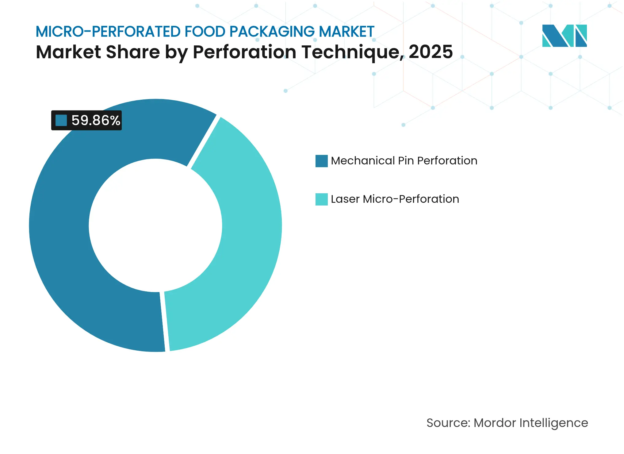 Micro-Perforated Food Packaging Market: Market Share by Perforation Technique, 2025