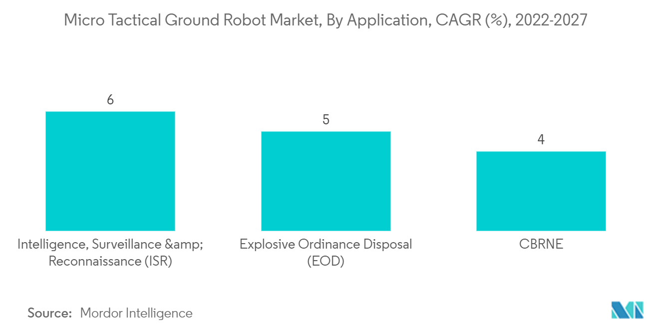 超小型戦術地上ロボット市場：用途別、CAGR（%）、2022-2027年
