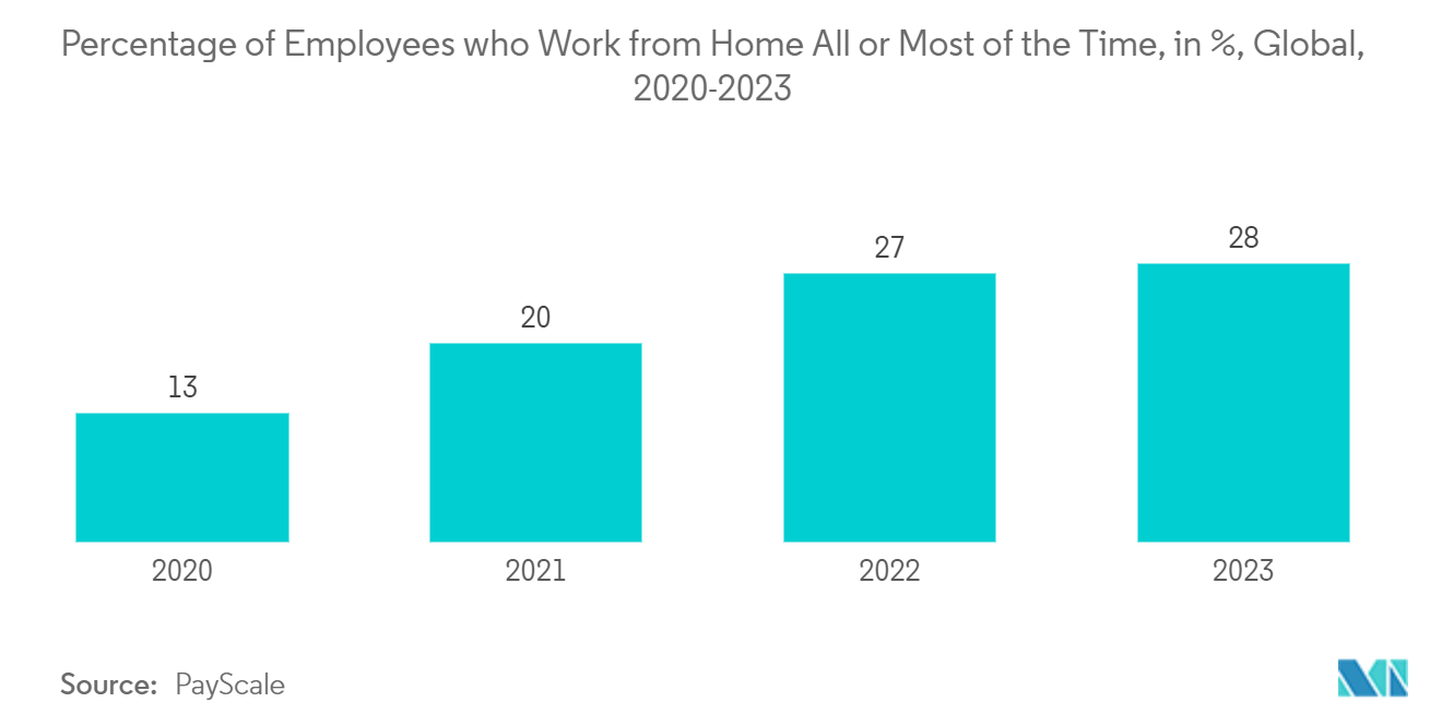 Micro-tasking Market: Percentage of Employees who Work from Home All or Most of the Time, in %, Global, 2020-2023