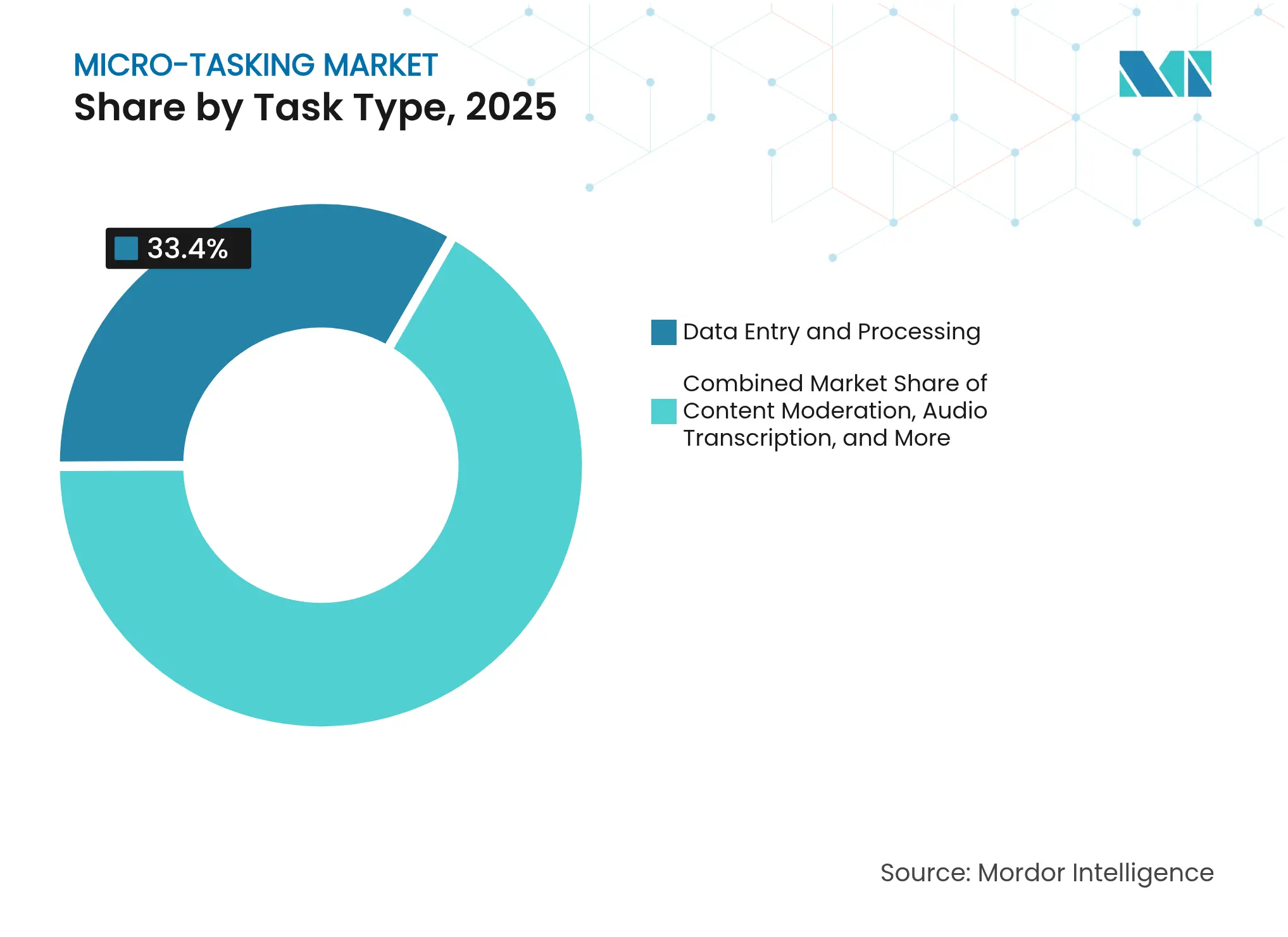 Micro-Tasking Market Share by Task Type, 2025