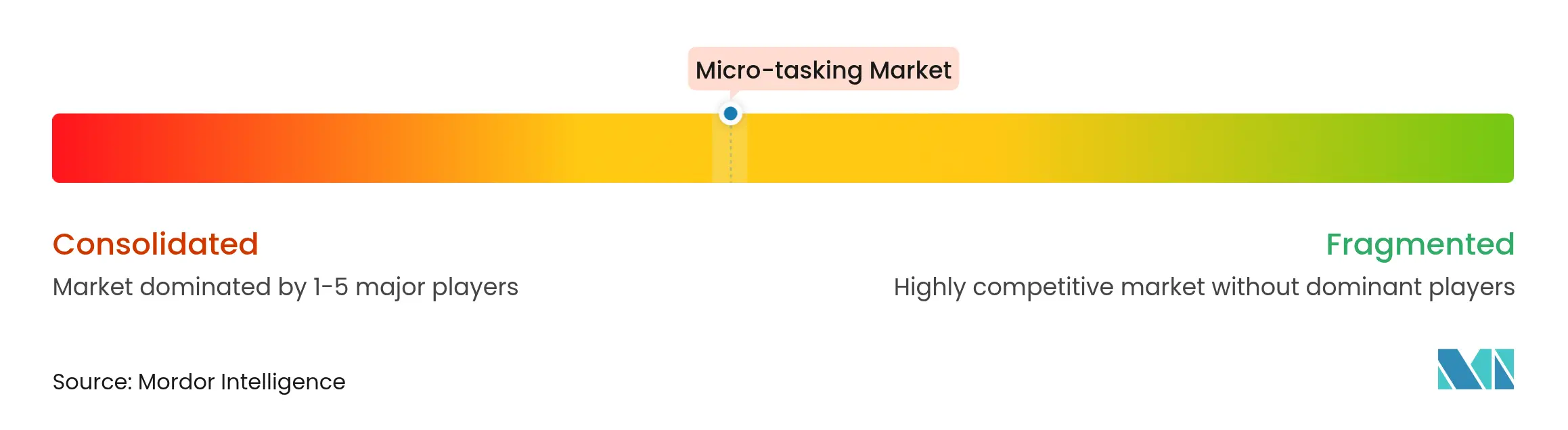 Micro-tasking Market Concentration