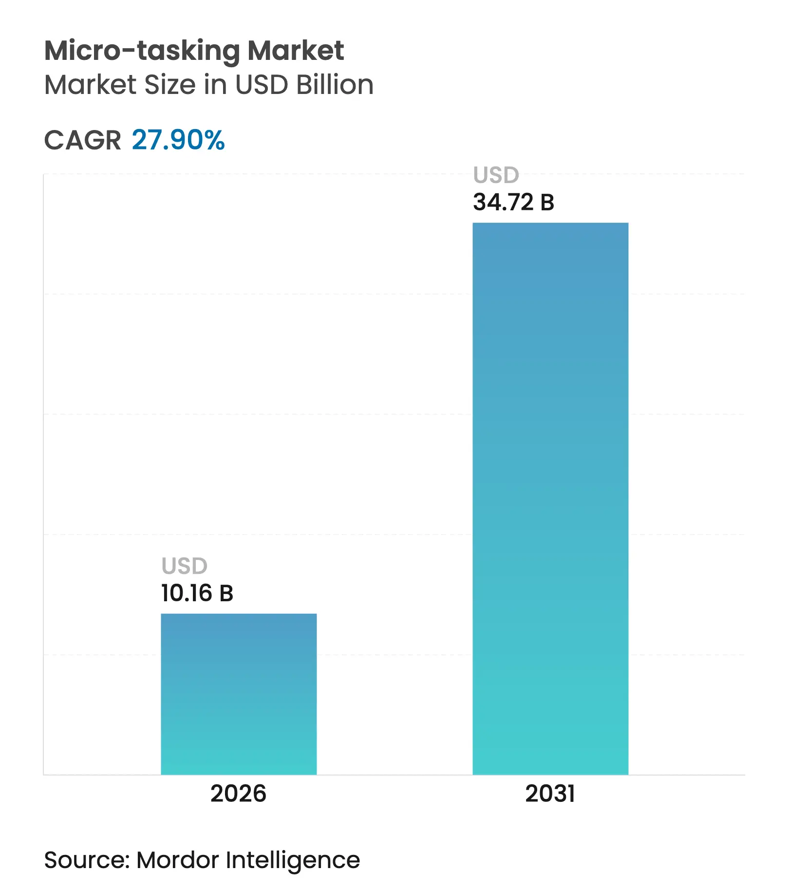 Micro-tasking Market (2025 - 2030)