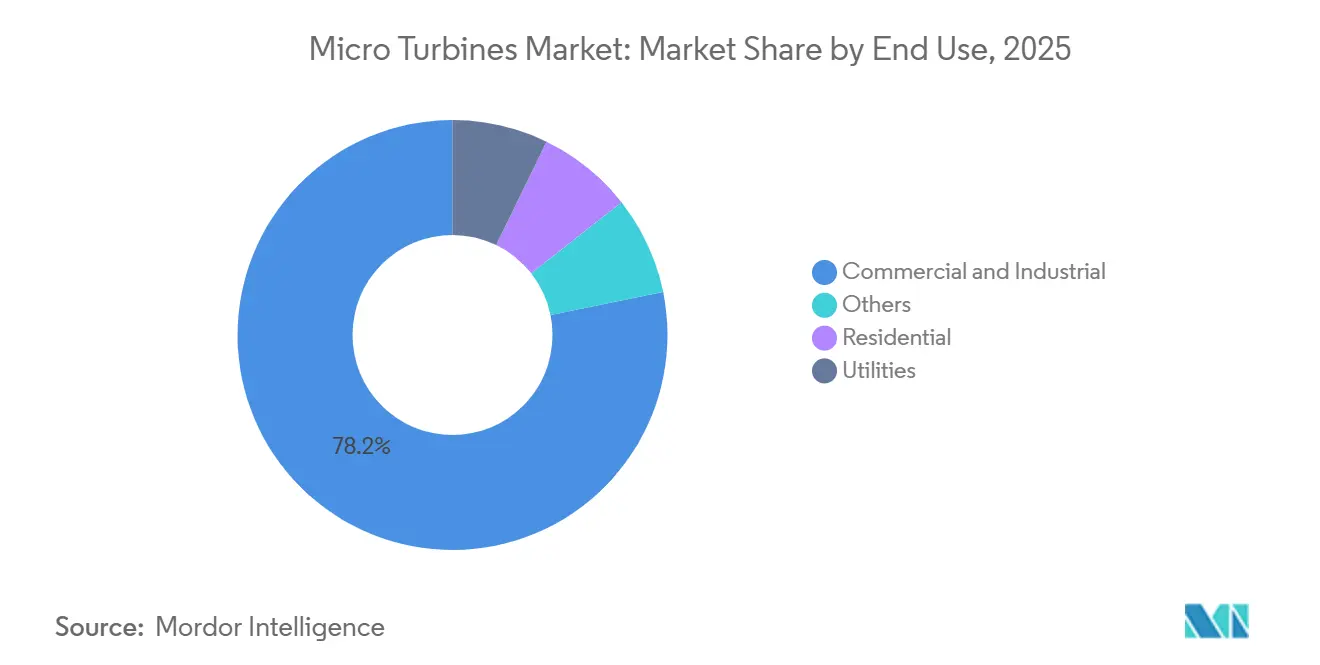 Part du Marché des Micro-Turbines par Utilisation Finale, 2025