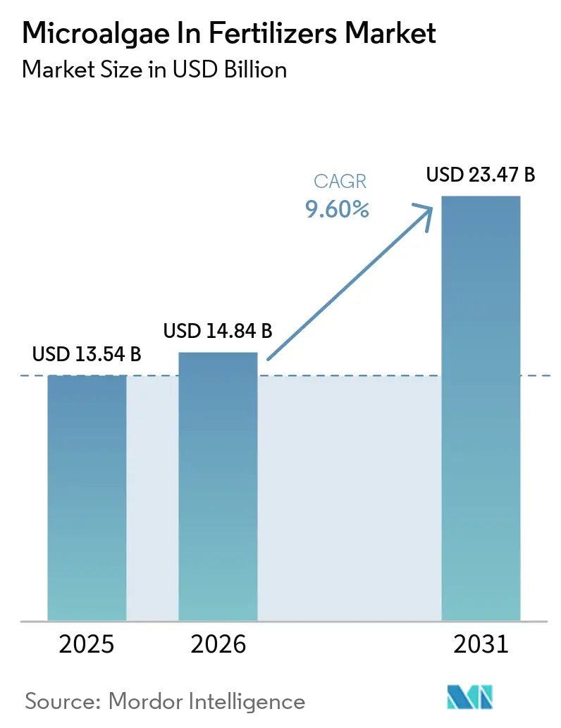 Microalgae In Fertilizers Market Size