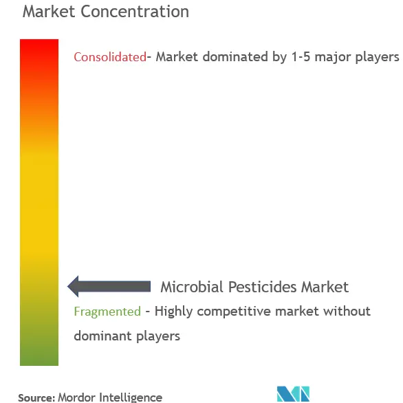 Marktkonzentration für mikrobielle Pestizide