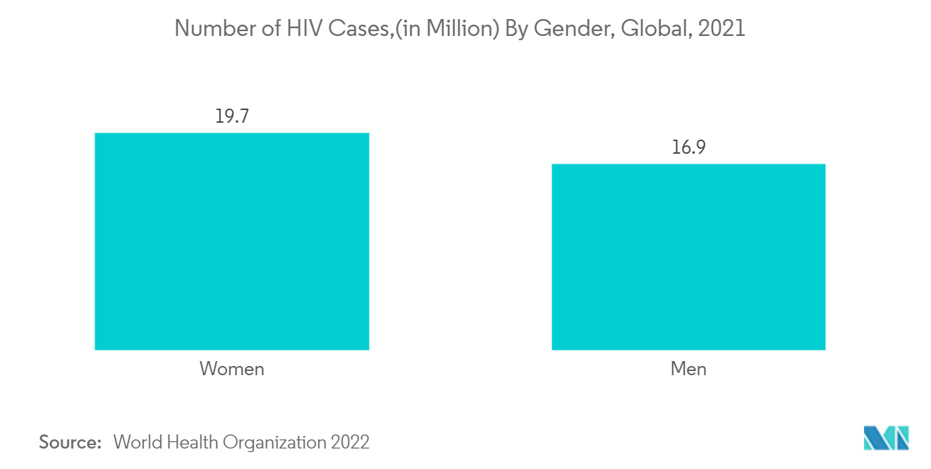 HIV-AIDS Cases