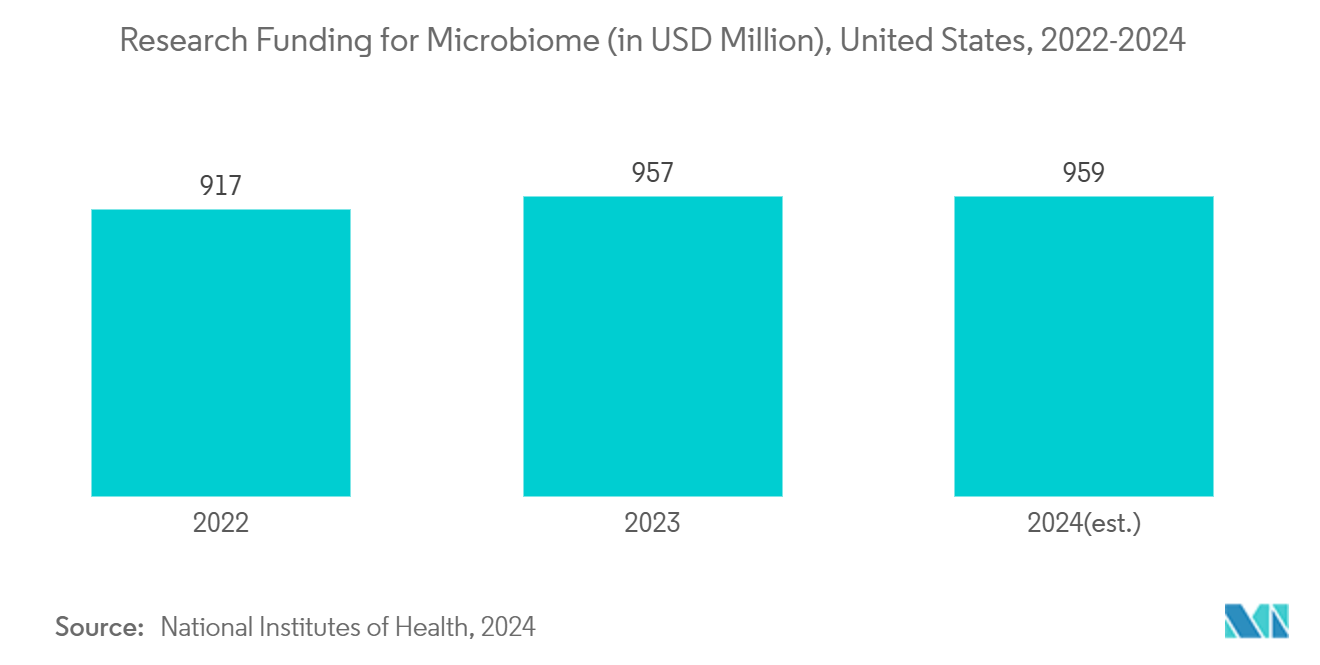 Microbiome Modulation Market: Research Funding for Microbiome (in USD Million), United States, 2022-2024
