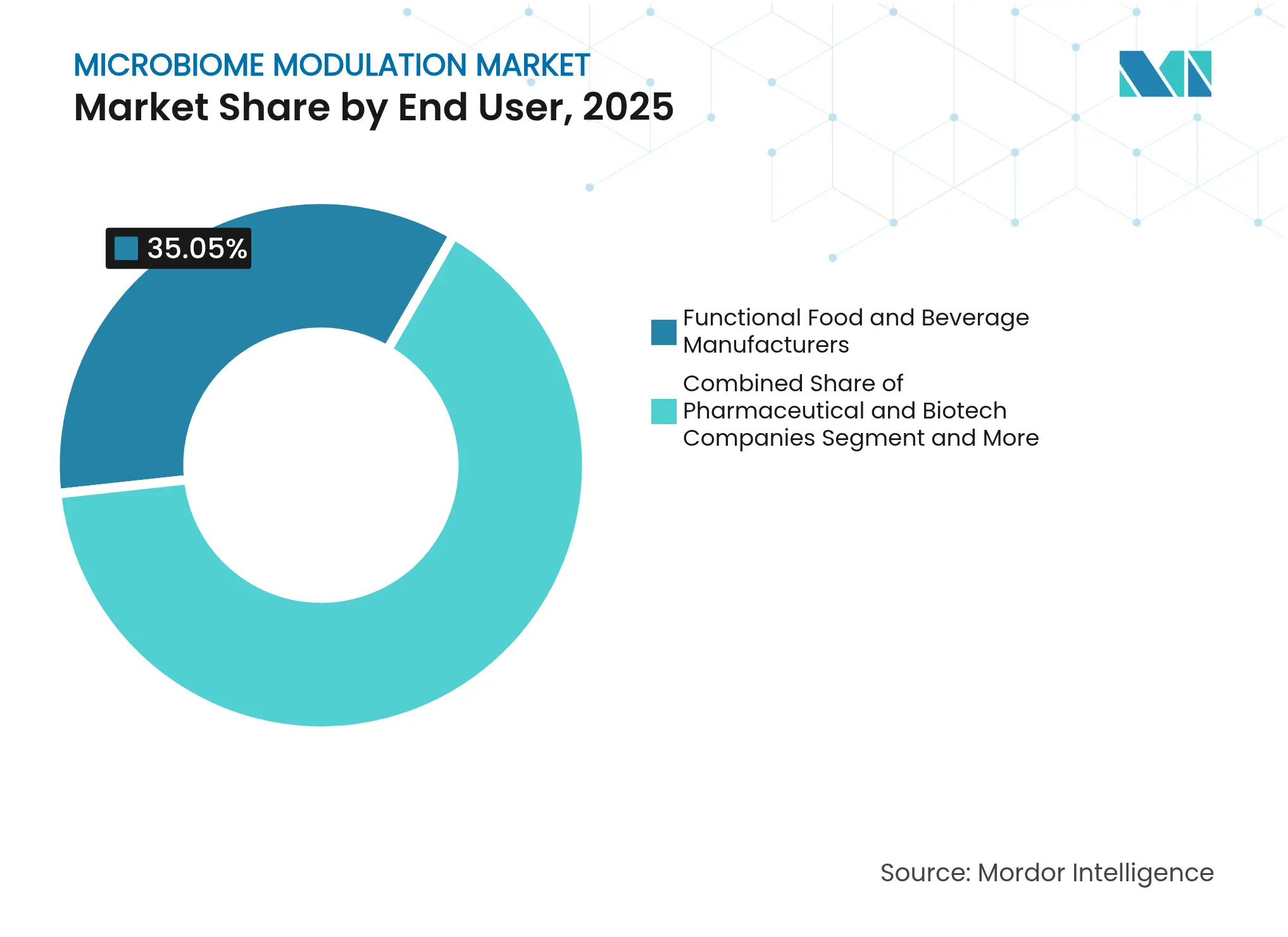 마이크로바이옴 조절 시장: 최종 사용자별 시장 점유율, 2025년