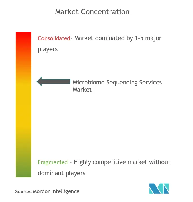 Microbiome Sequencing Services Market - Market Concentration.PNG