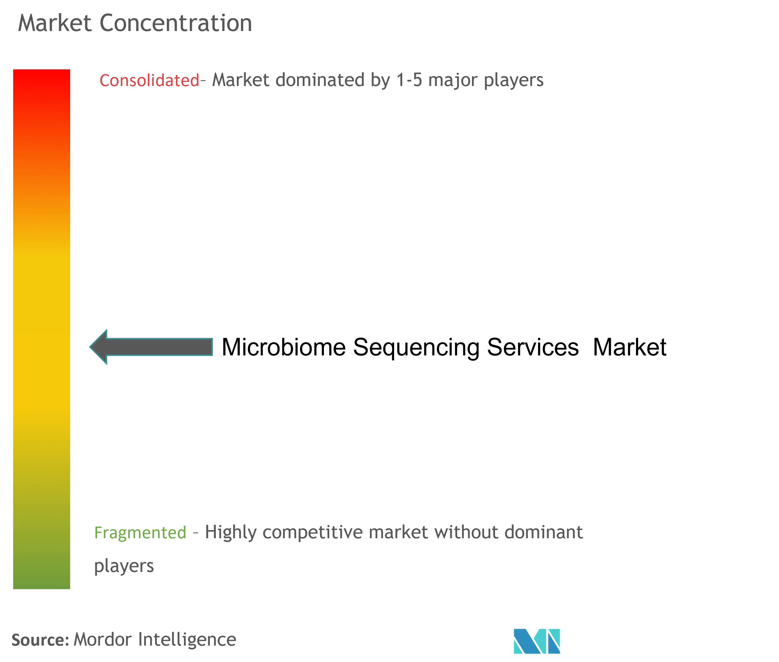 Concentration du marché des services de séquençage du microbiome