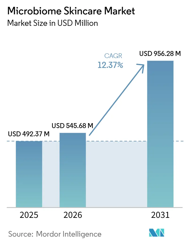 Microbiome Skincare Market Size