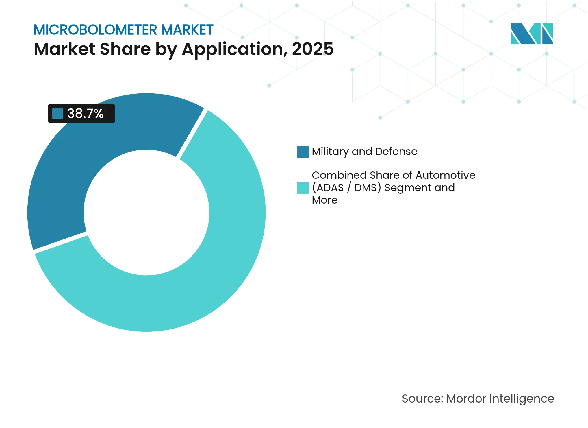 Microbolometer Market: Market Share by Application, 2025