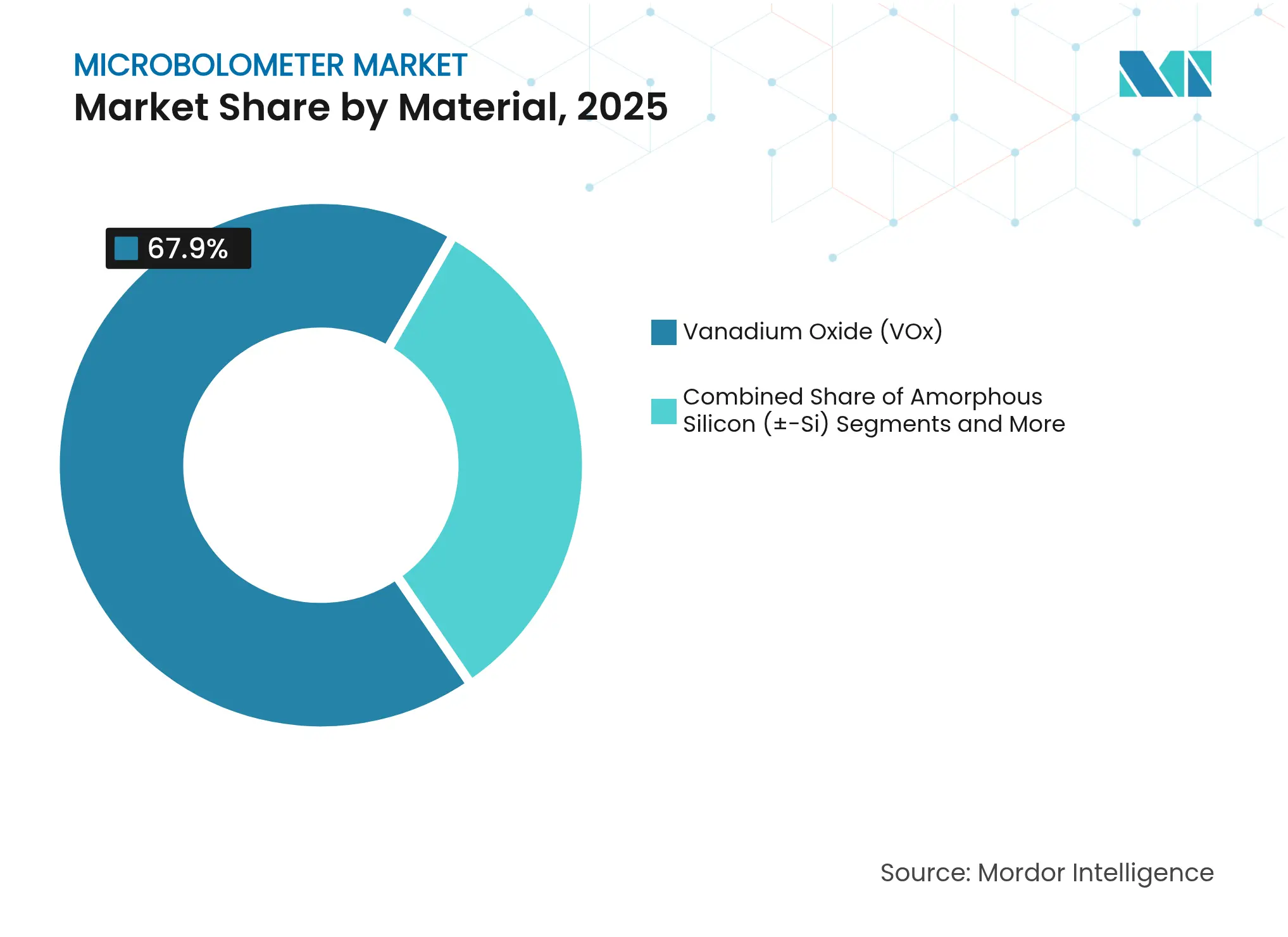 Microbolometer Market: Market Share by Material, 2025