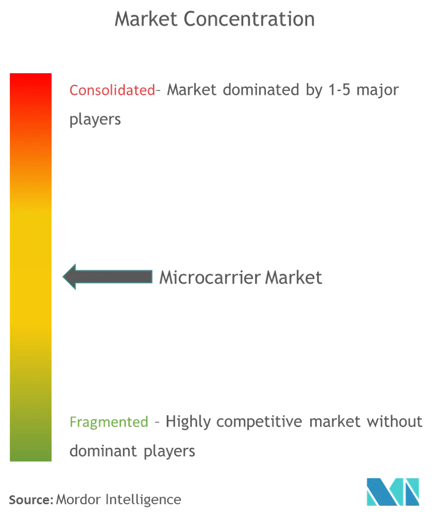 Microcarrier Market Concentration