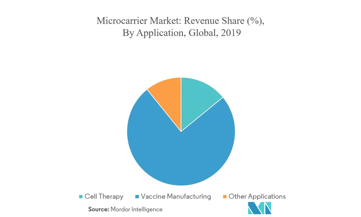 Mercado de microportadores participación en los ingresos (%), por aplicación, global, 2019