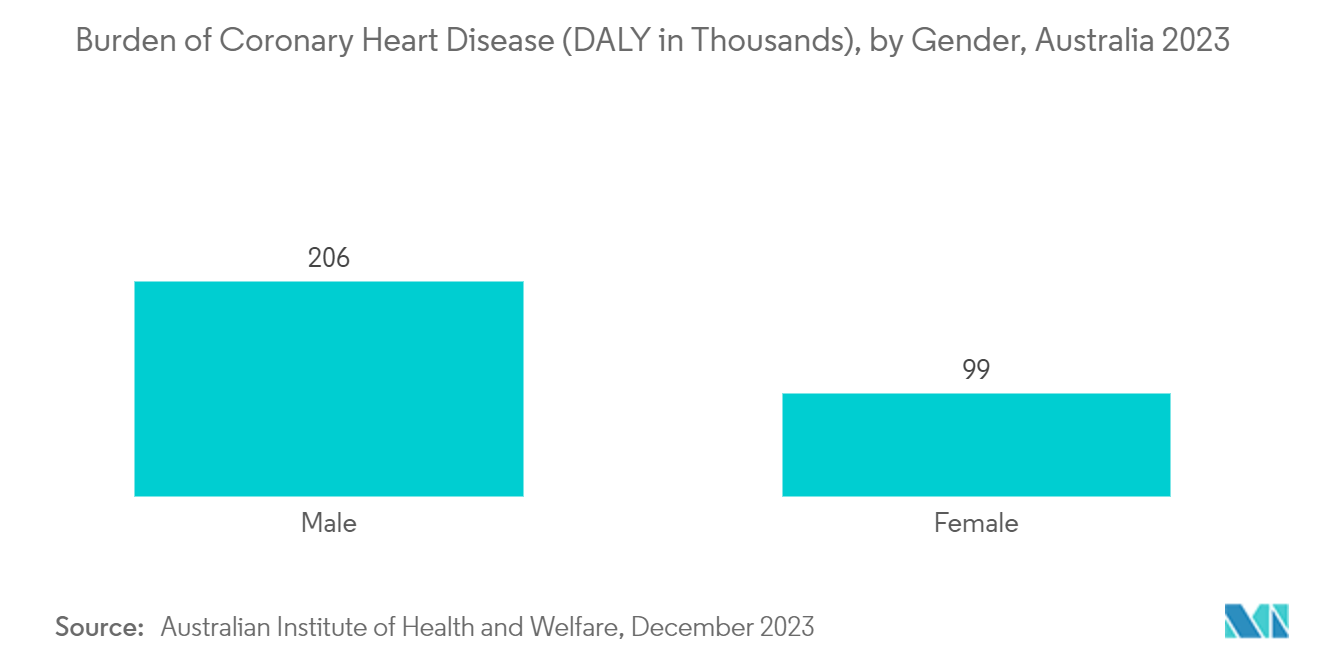 Microcatheters Market: Burden of Coronary Heart Disease (DALY in Thousands), by Gender, Australia 2023