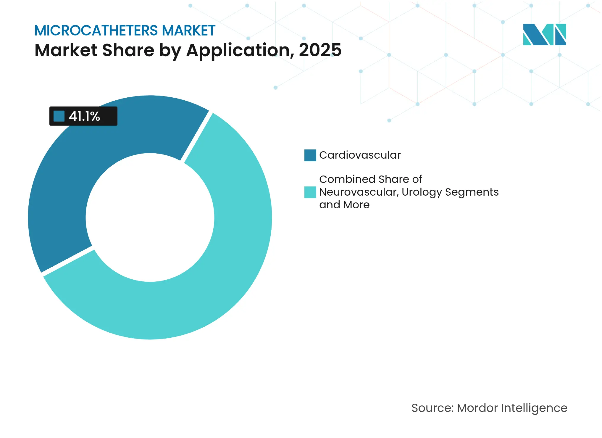 Microcatheters Market: Market Share by Application, 2025