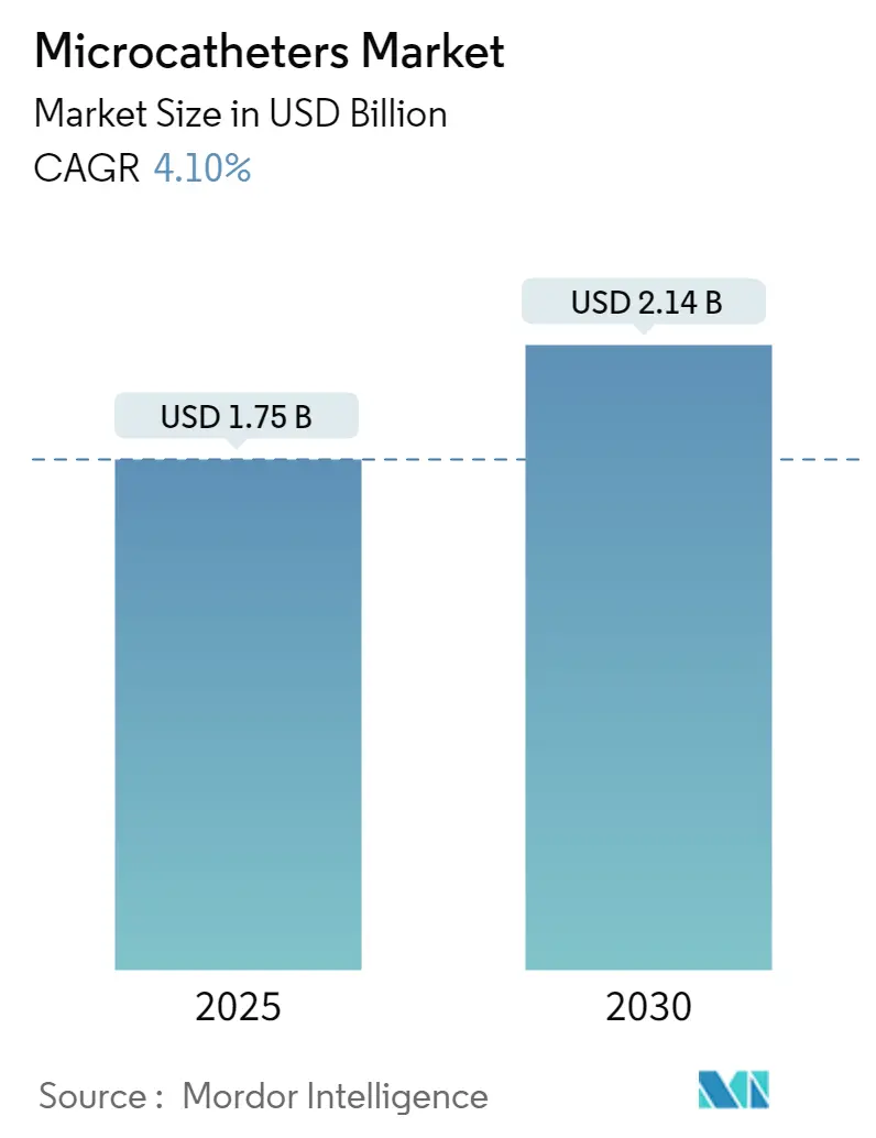 Microcatheters Market Summary