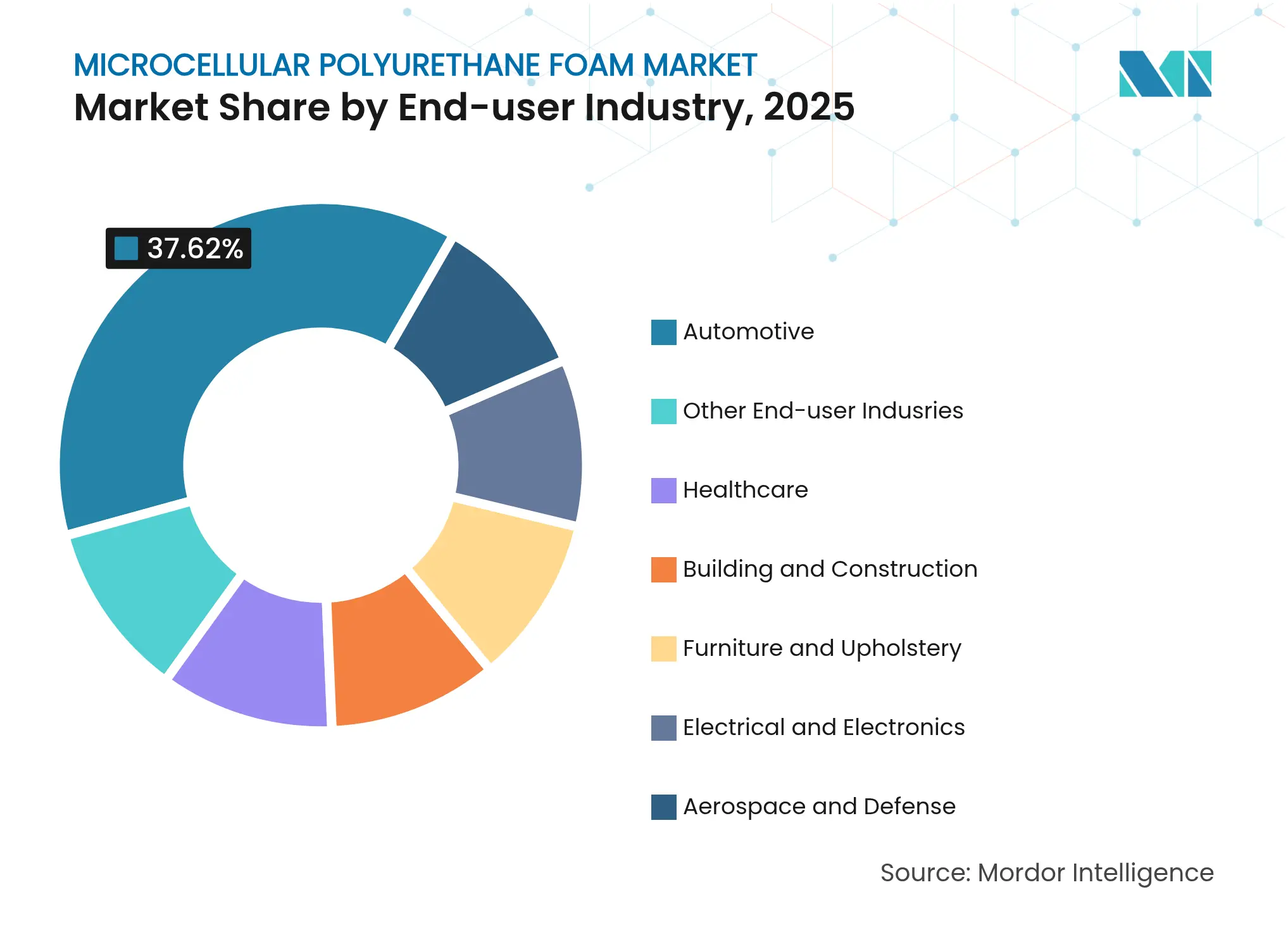 Microcellular Polyurethane Foam Market: Market Share by End-user Industry, 2025