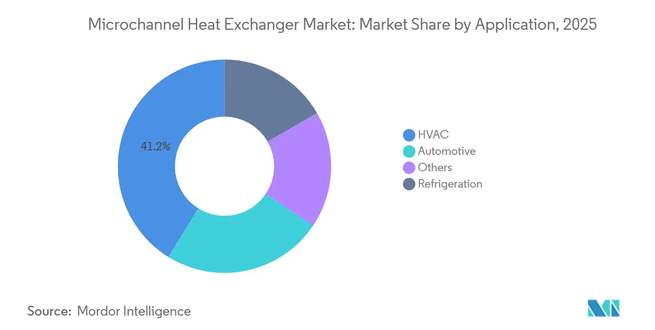 Microchannel Heat Exchanger Market Share by Application, 2025