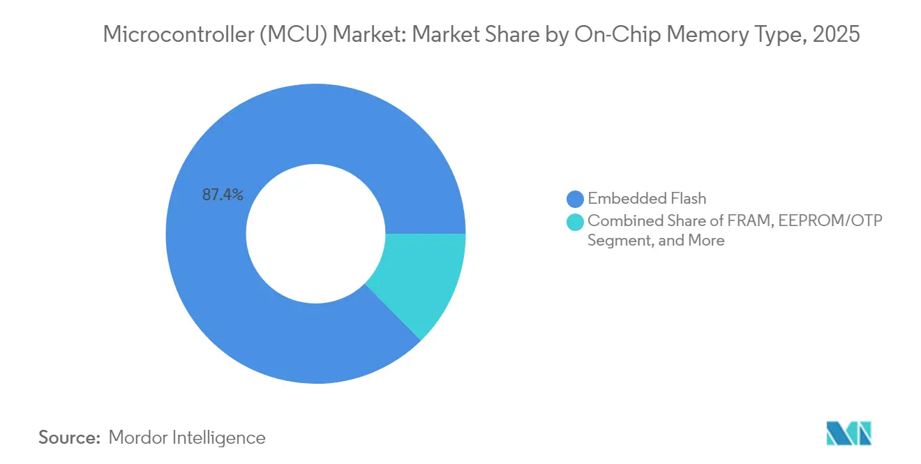 Microcontroller (MCU) Market Share by On-Chip Memory Type, 2025