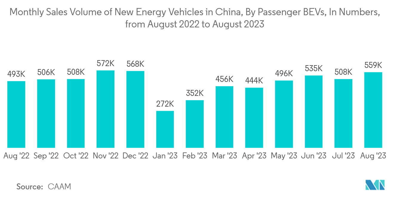 マイコンMCU市場 - 2022年8月～2023年8月、中国の新エネルギー自動車販売台数（乗用車BEV別、台数ベース 