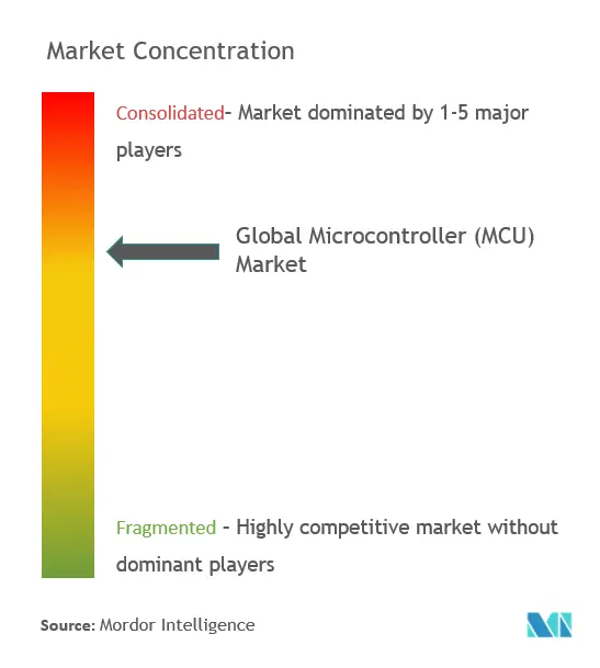 Microcontrôleur global (MCU)Concentration du marché