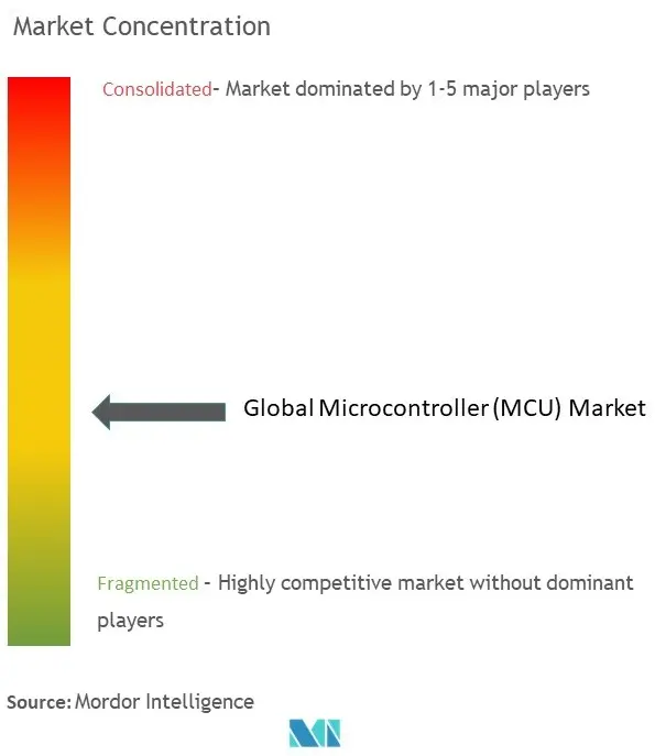 世界のマイクロコントローラ（MCU）市場の集中度