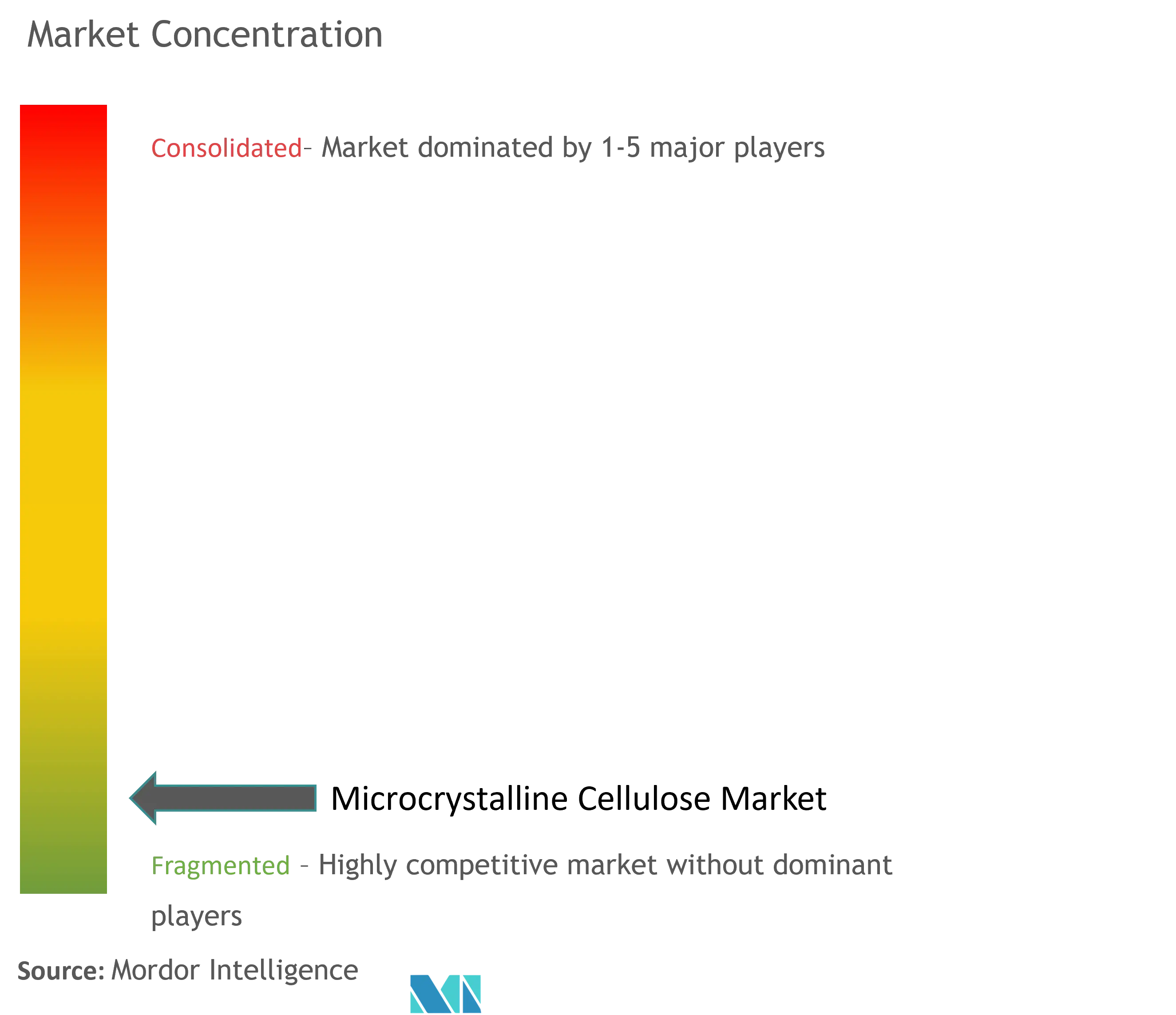 Marktkonzentration für mikrokristalline Cellulose