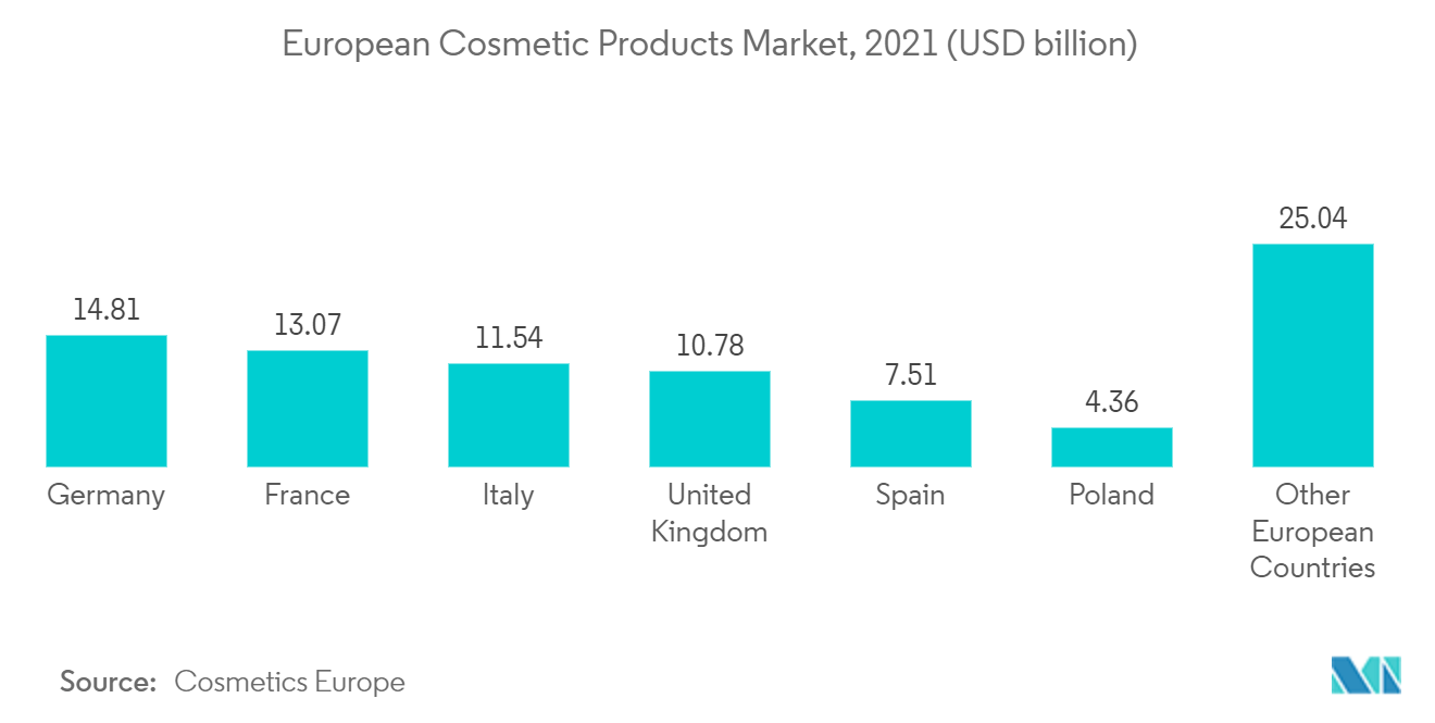 ヨーロッパの化粧品市場、2021年 (10億米ドル)