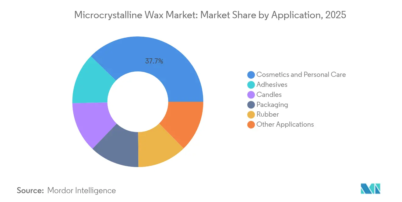 Microcrystalline Wax Market: Market Share by Application, 2025