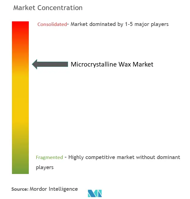 Marktkonzentration für mikrokristallines Wachs