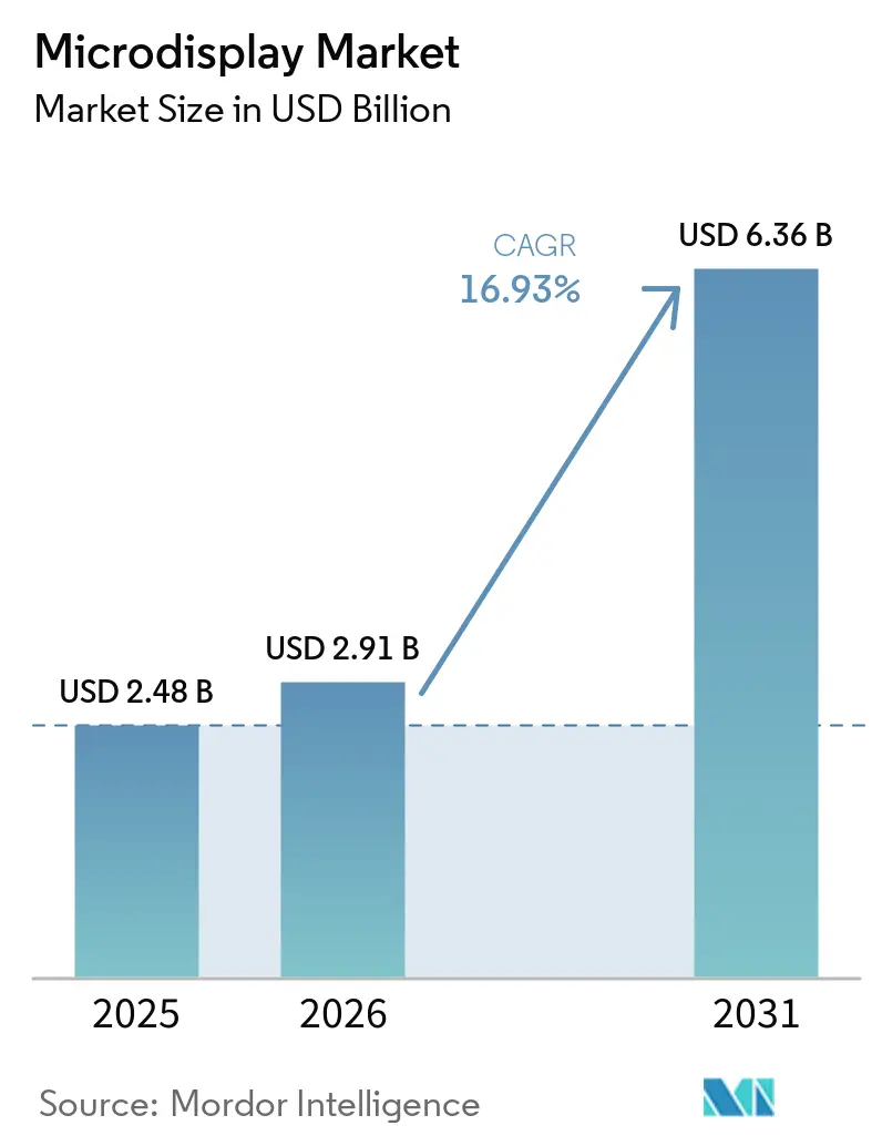 Microdisplay Market Size