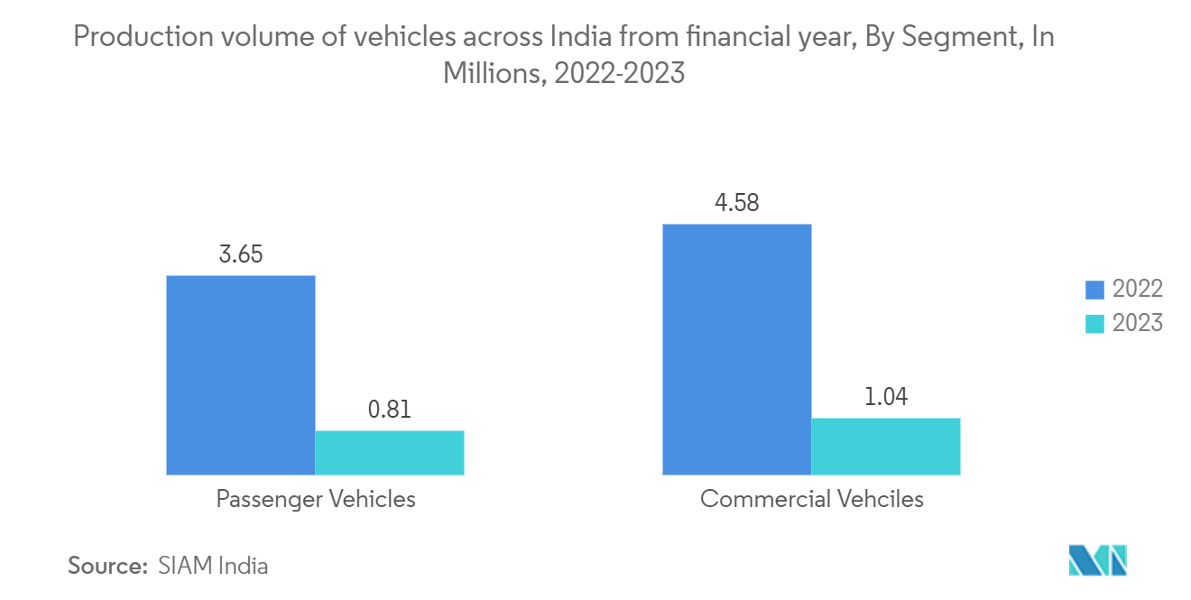 Microdisplay Market: Production volume of vehicles across India from financial year, By Segment, In Millions, 2022-2023