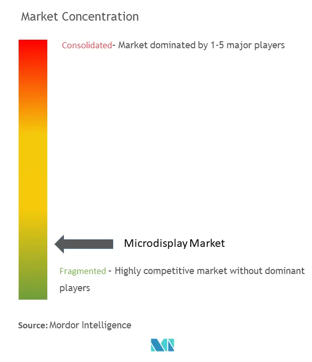 Microdisplay Market Concentration