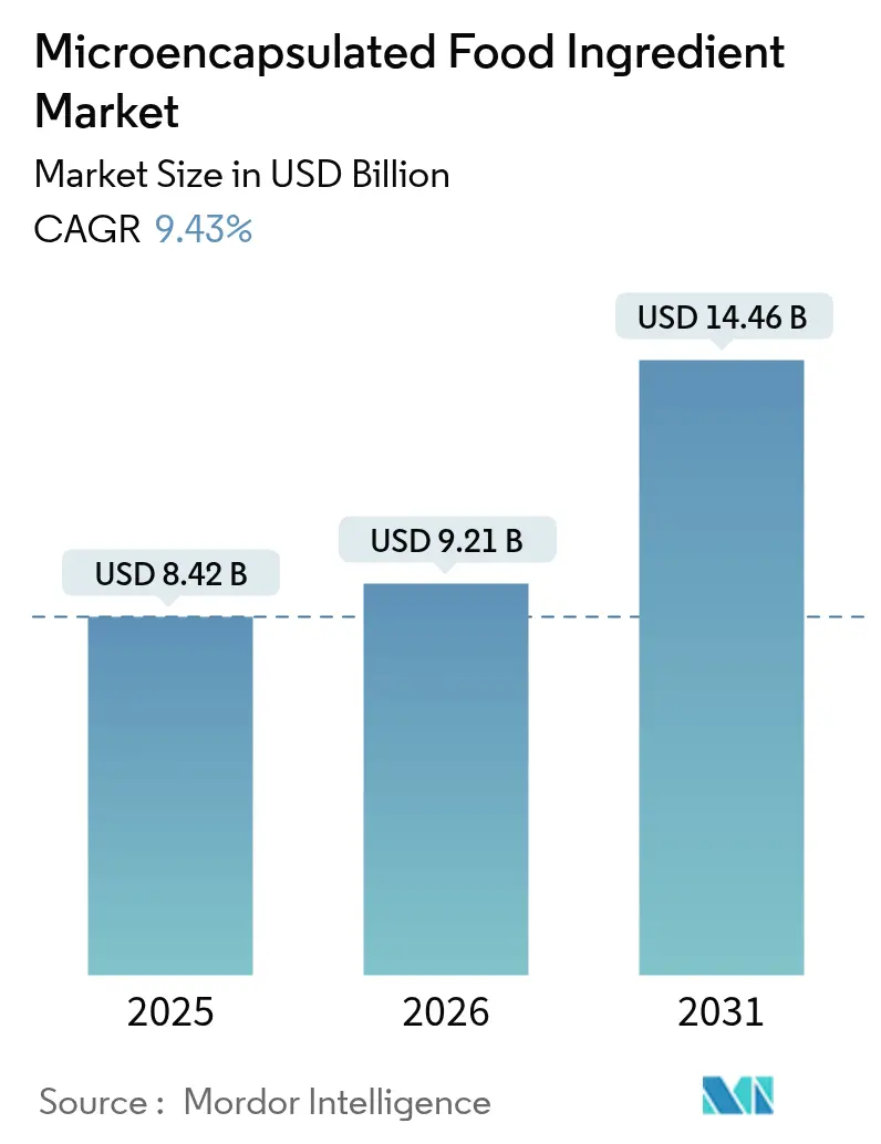 Microencapsulated Food Ingredient Market (2025 - 2030)