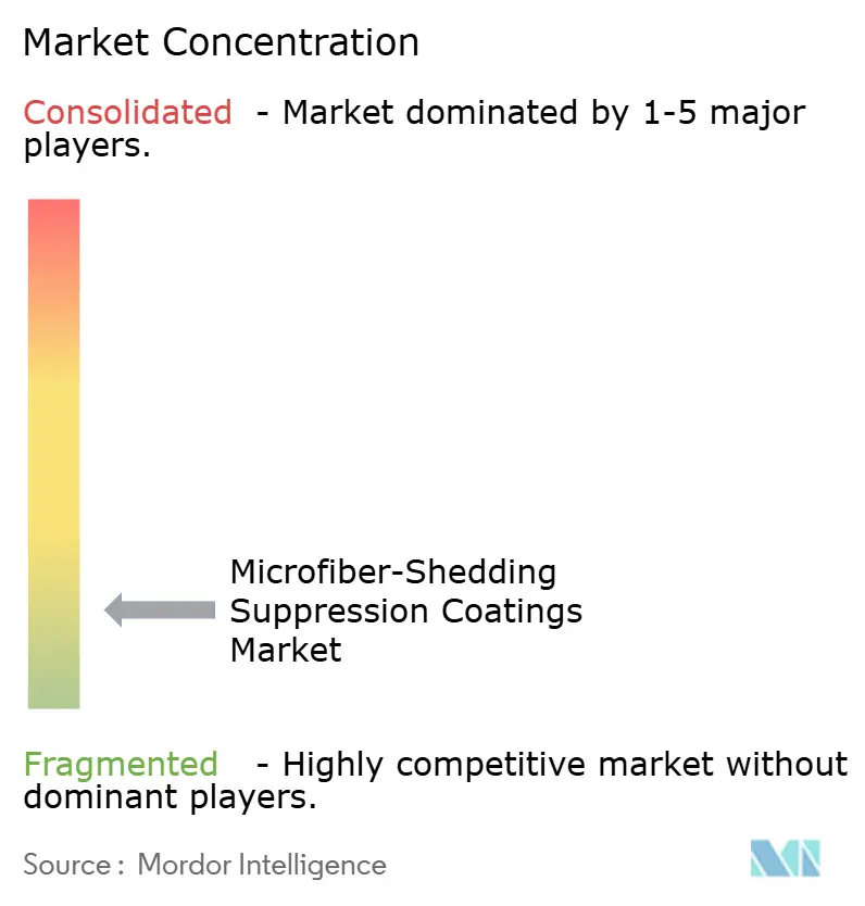 Microfiber-Shedding Suppression Coatings Market Concentration