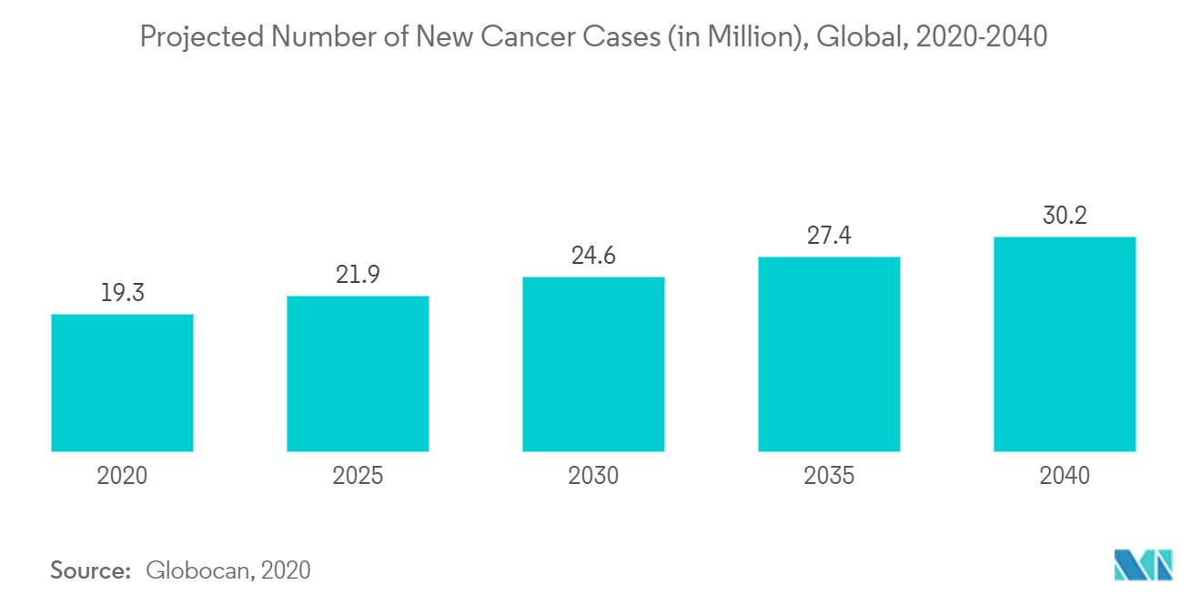 Mercado de microfluídica número proyectado de nuevos casos de cáncer (en millones), global, 2020-2040