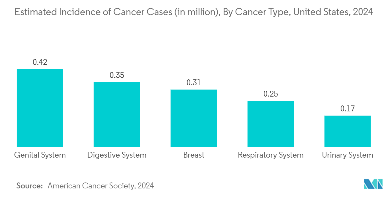 Microfluidics Market - Estimated Incidence of Cancer Cases (in million), By Cancer Type, United States, 2024