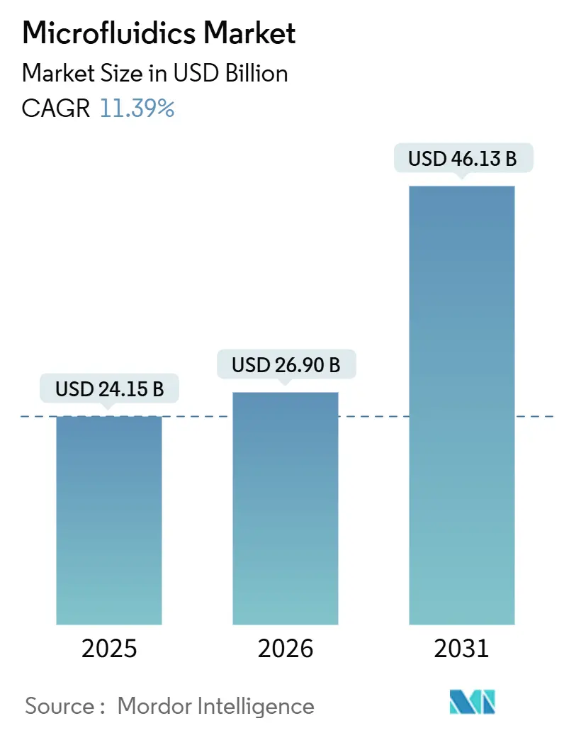 Microfluidics Market (2026 - 2031)