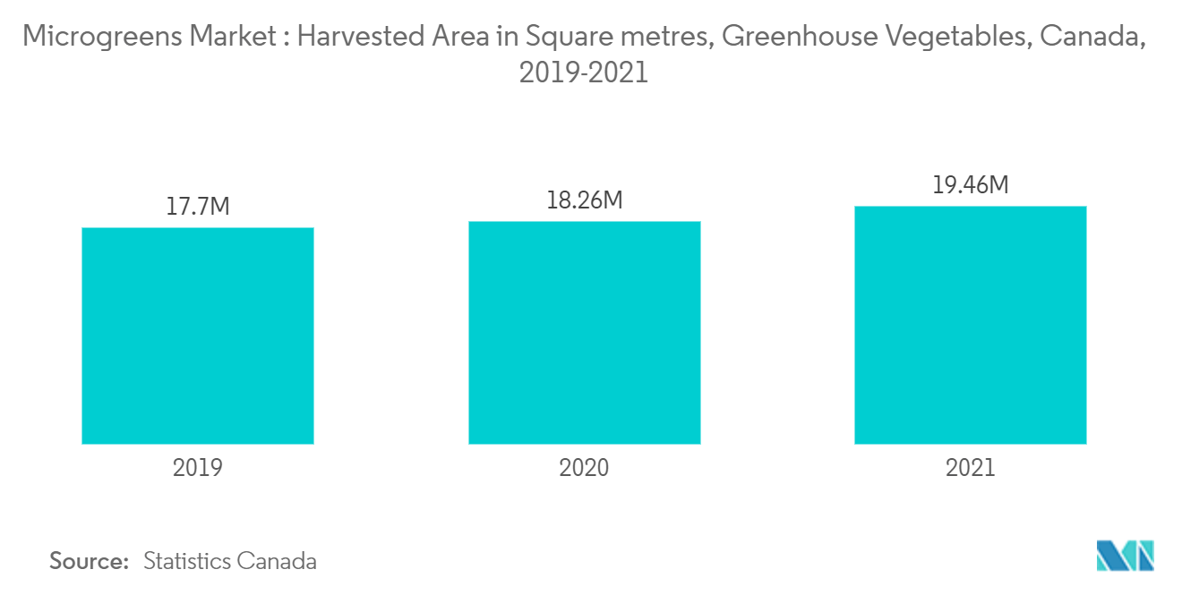 Mercado de microvegetales área cosechada en metros cuadrados, hortalizas de invernadero, Canadá, 2019-2021