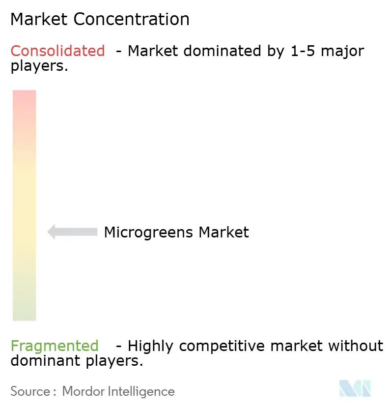 Microgreens Market