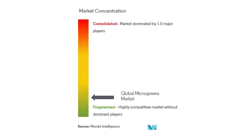 Microgreens Market Concentration