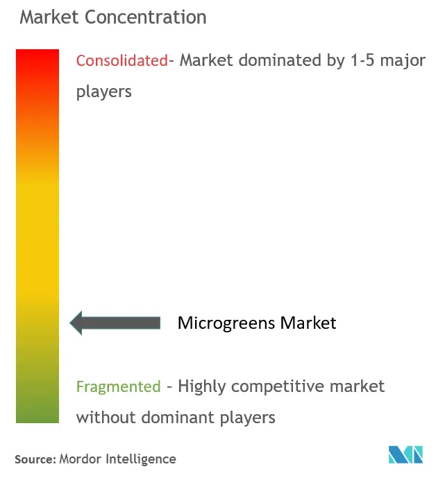Concentración del mercado de microvegetales