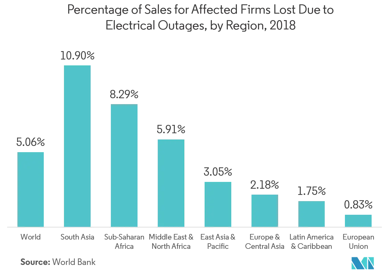 Microgrid as a Service Market: Percentage of Sales for Affected Firms Lost Due to Electrical Outages, by Region, 2018