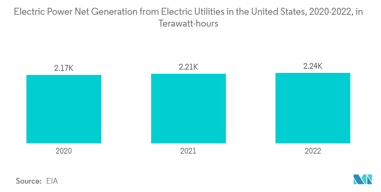 마이크로그리드 제어 시스템 시장: 미국 전기 유틸리티의 전력망 생성(2020-2022년, 테라와트시 단위)