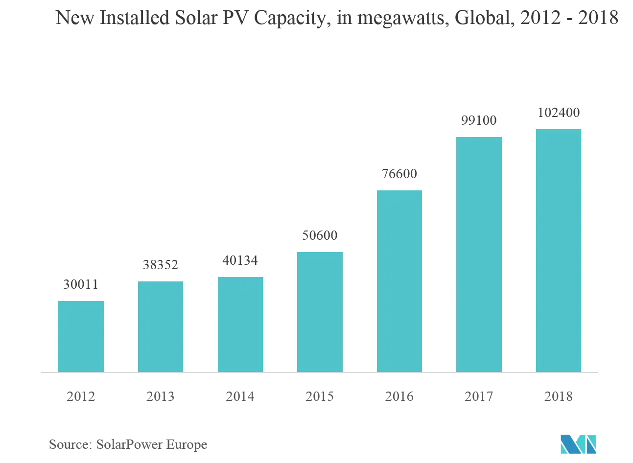 Smart Microgrid Controller Market Growth Rate