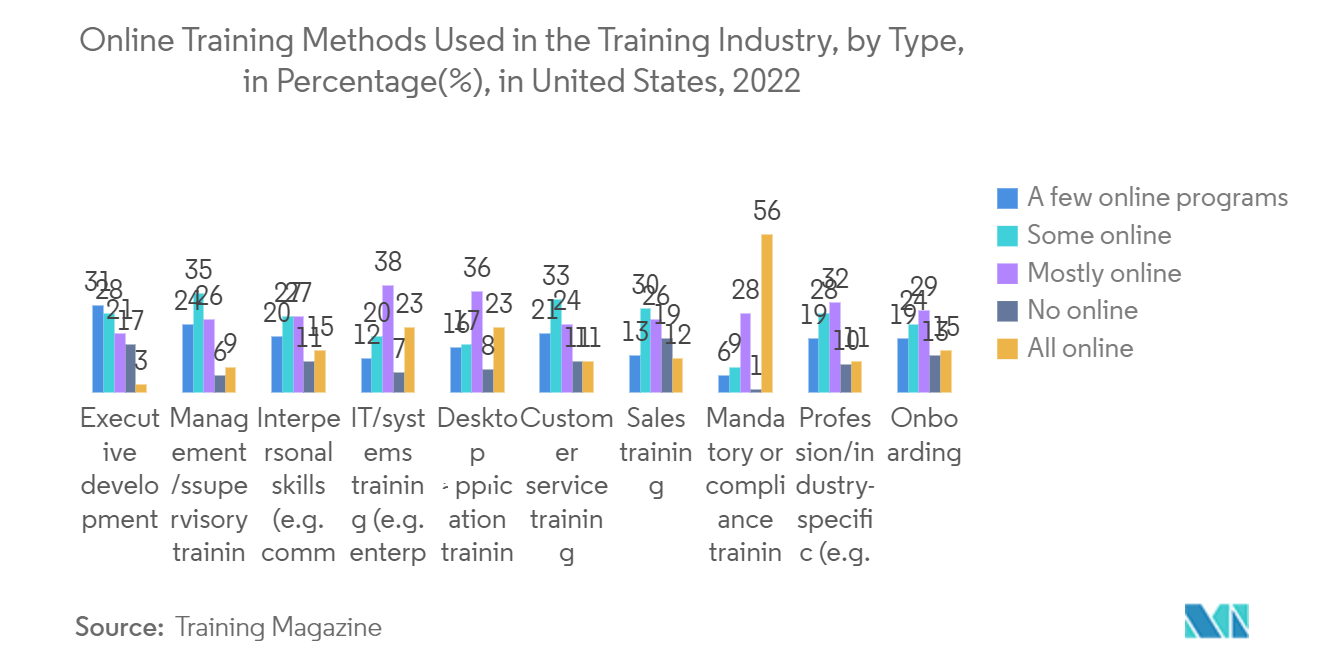 Mercado de Microlearning – Métodos de Treinamento Online Utilizados na Indústria de Treinamento, por Tipo, em Porcentagem (%), nos Estados Unidos, 2022