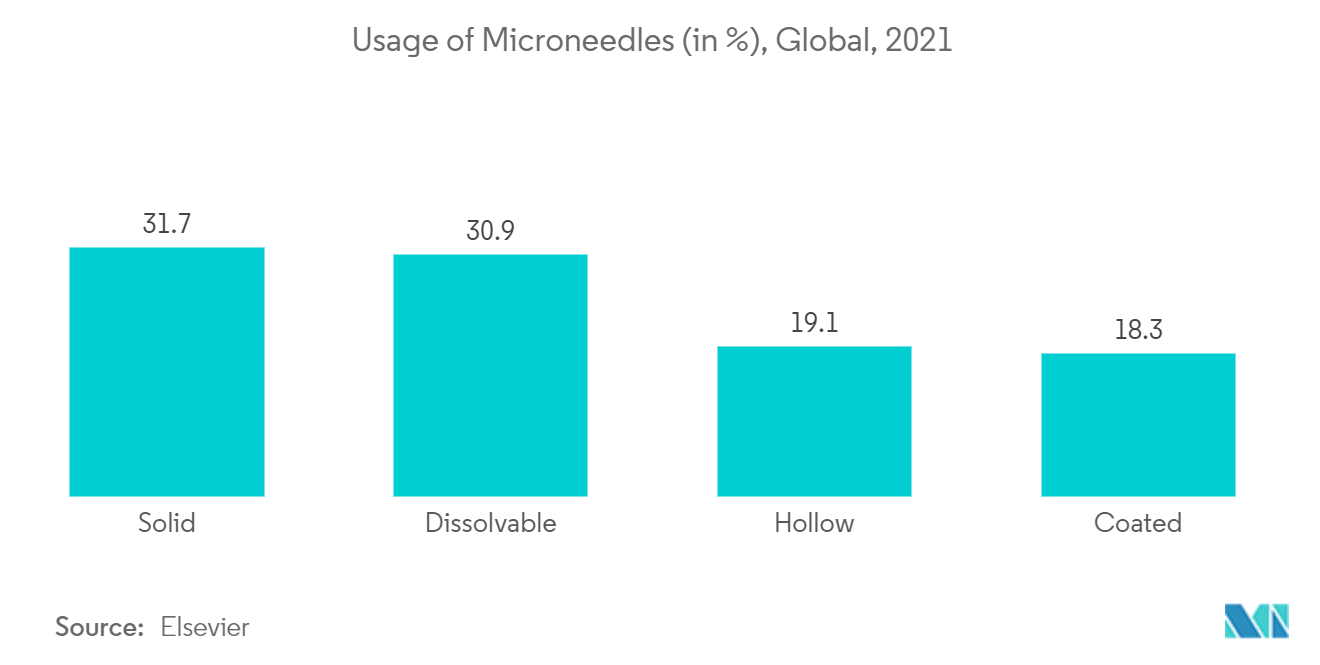 Usage of Microneedles, 2021, Global
